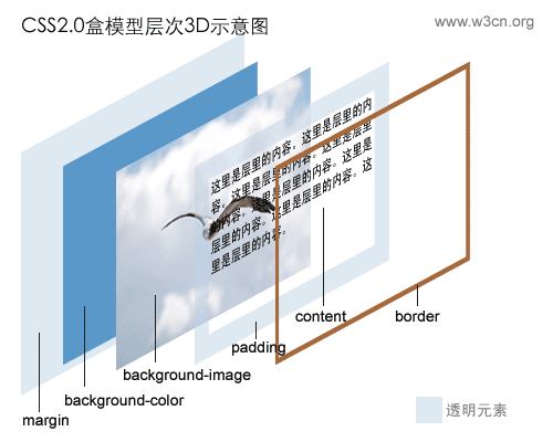 CSS2盒模型的3D示意图